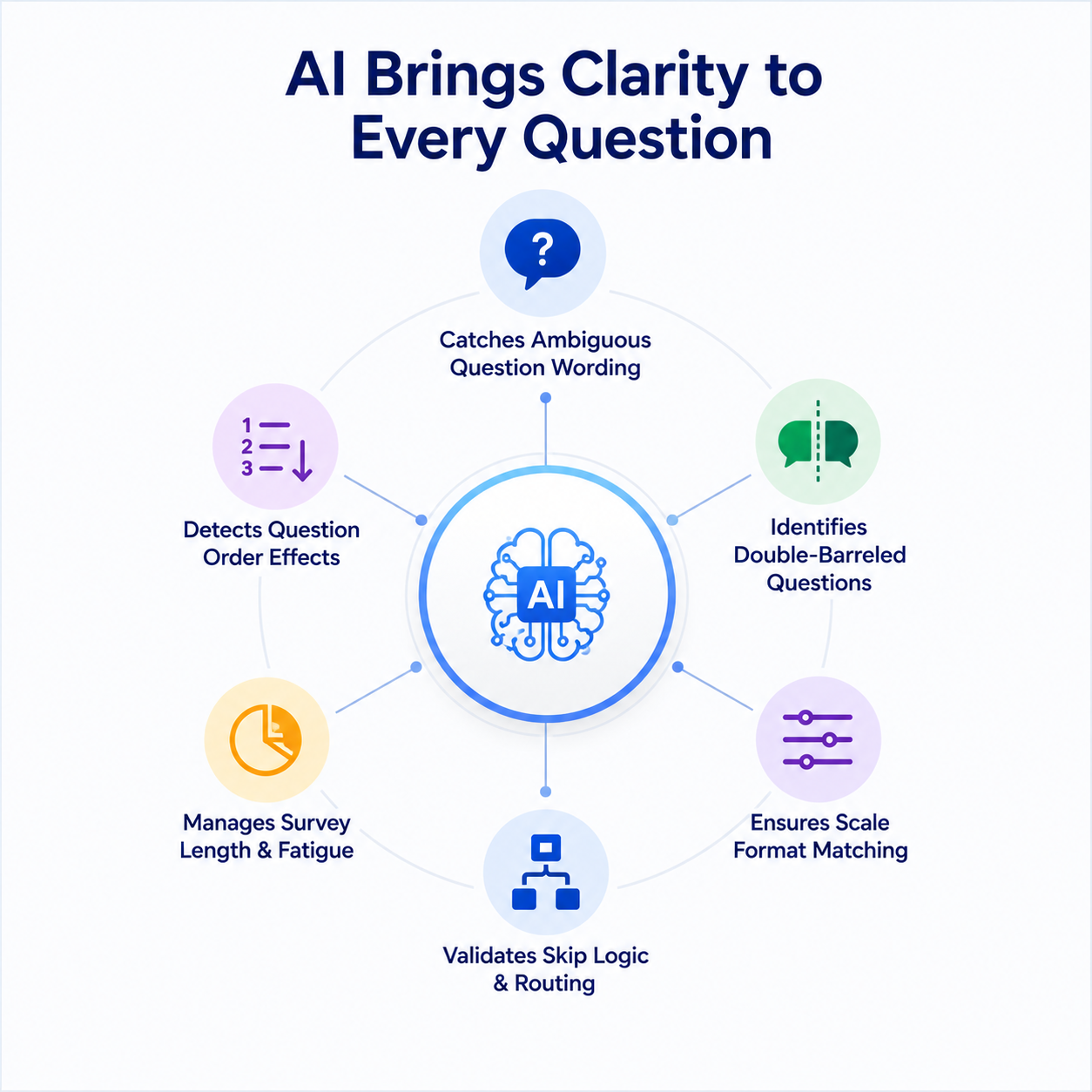 AI-assisted questionnaire design creating intelligent survey questions to improve response quality and collect accurate research data