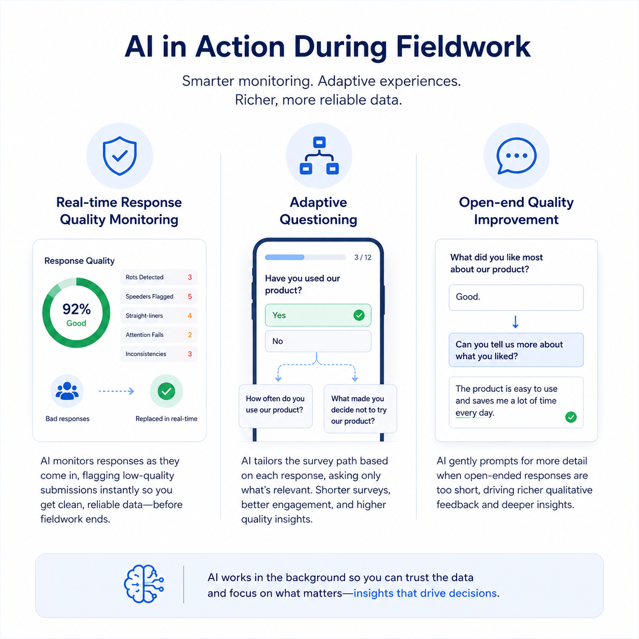 AI monitoring survey fieldwork in real time by detecting low-quality responses, improving data quality, and optimizing respondent engagement