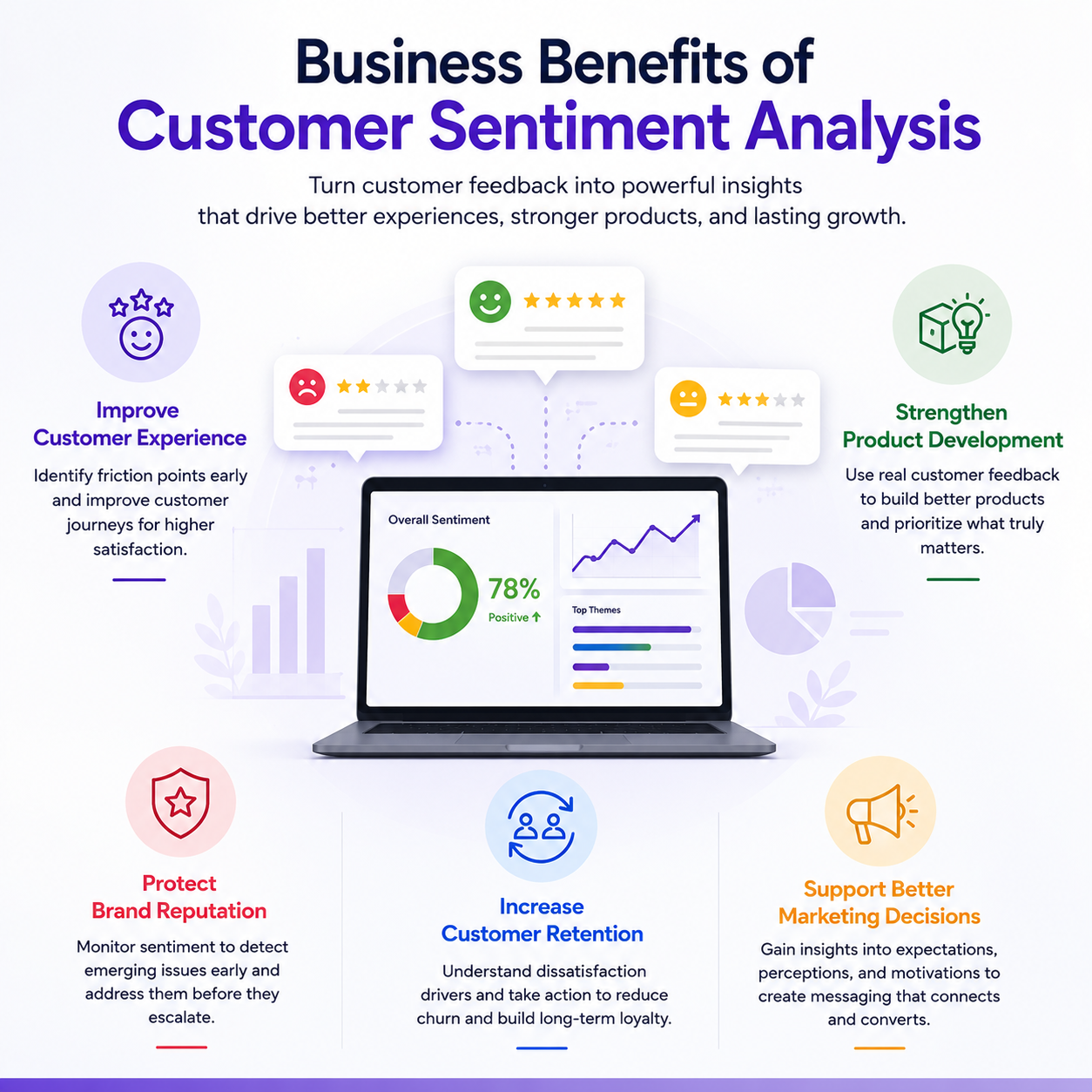 Customer sentiment analysis dashboard helping businesses improve customer experience, retention, and decision-making