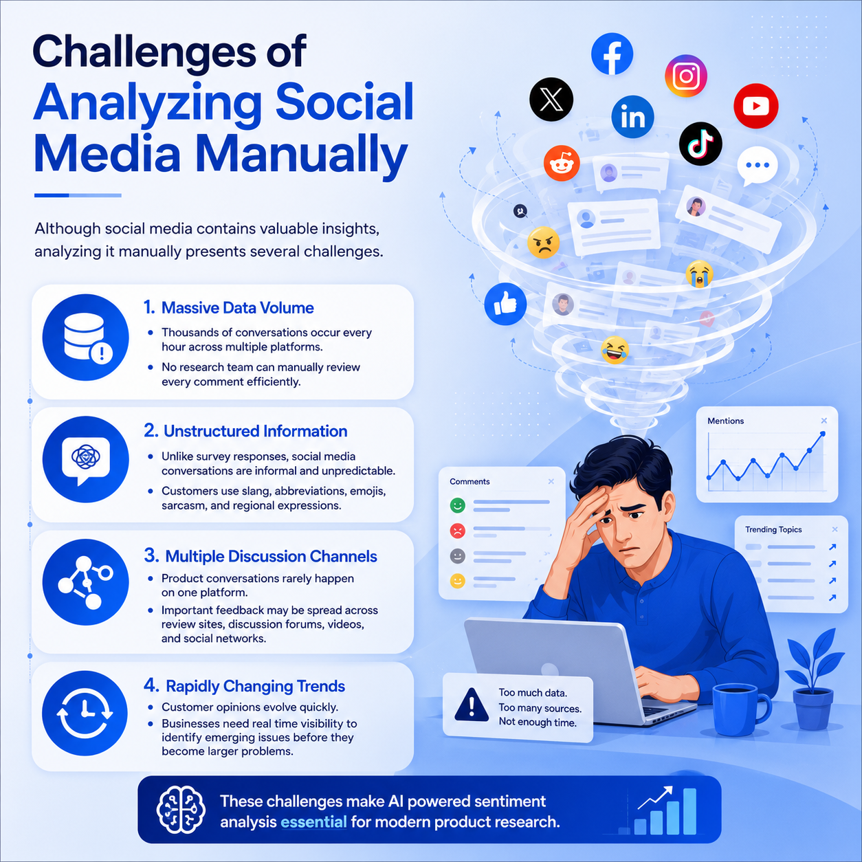 Manual social media analysis showing scattered customer feedback, making product research slow and difficult