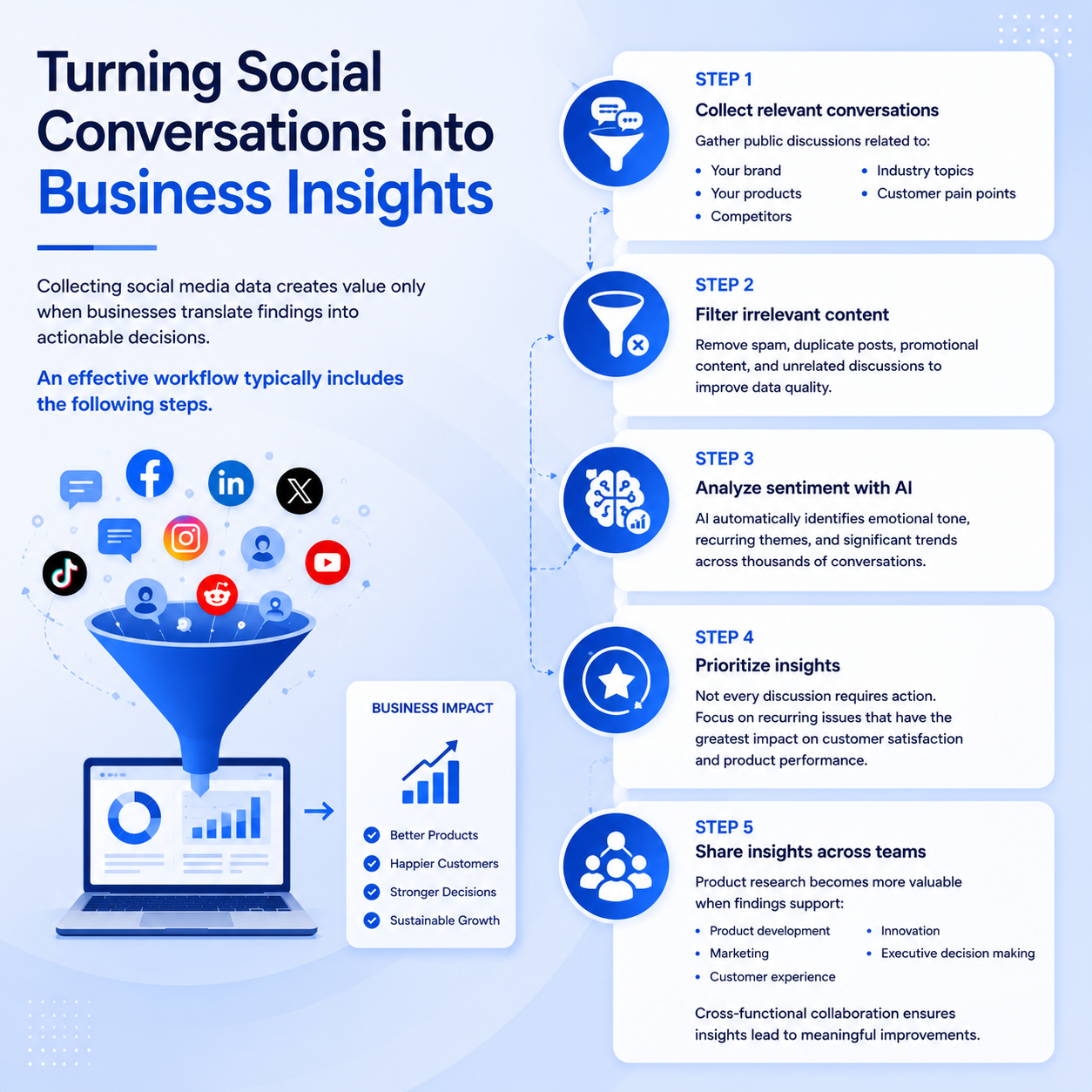 AI-powered social media sentiment analysis transforming customer conversations into actionable business insights for product research